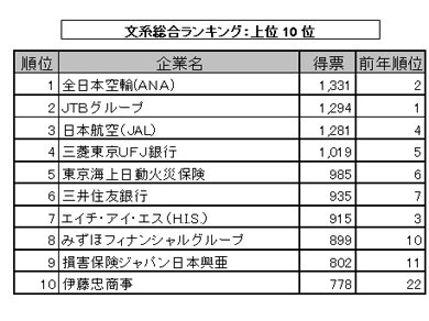 理系学生の就職先1番人気はソニー 8年ぶりに首位 マイナビ 日本経済新聞社 就職企業人気ランキング Techfactory