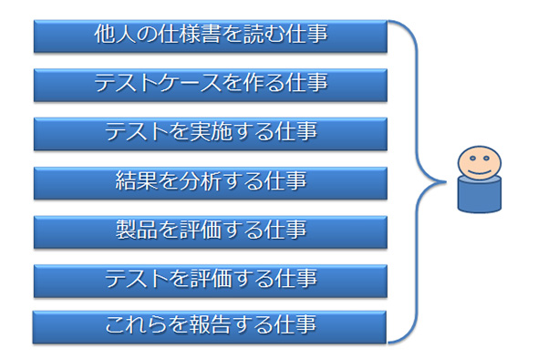 ソフトウェアテストの未来（前編）――テスト技術者の将来と教育：IoTとAI、ビッグデータ時代のソフトウェアテスト