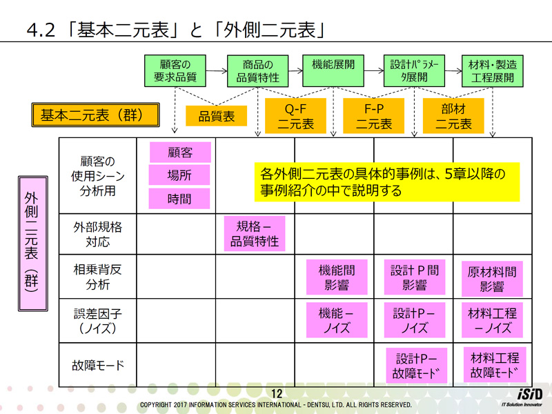 品質を作り込む「QFD」の有効性と課題、そしてさらなる活用に向けた