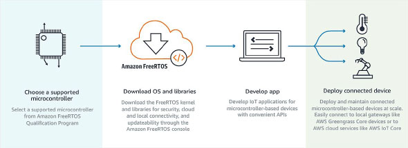 「Amazon FreeRTOS」の利用イメージ