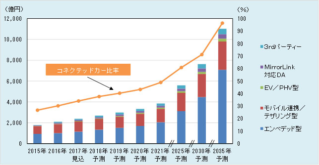 普及見込まれるコネクテッドカー、2035年の新車はほぼ100％対応に