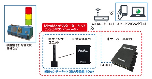 「MitaMonスターターキット稼働監視パッケージ」の概要図 出典：椿本チエイン