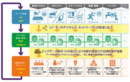 データ駆動社会における「データ分析の基礎知識」：製造業のIoT