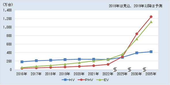 プラグインハイブリッド販売台数 35年に現在の30倍へ 富士経済調べ Techfactory