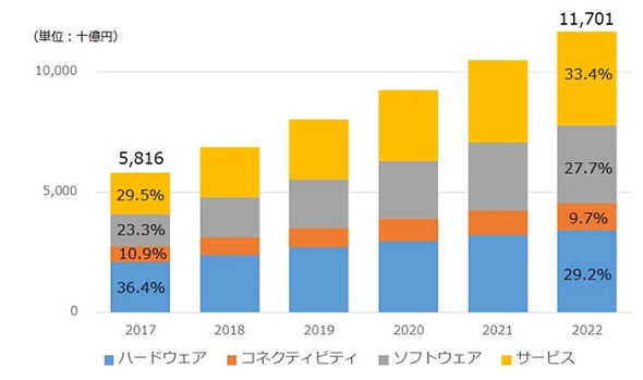 国内IoT市場 支出額予測と技術グループ別支出割合推移、2017〜2022年 出典：IDC Japan