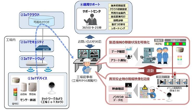 工場内のデジタル変革を推進する“お手軽”工場向けIoTパッケージ：NTT東日本