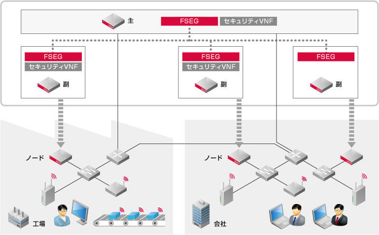 業務継続性を重視した工場ネットワーク向けセキュリティソフト Fseg インターネットイニシアティブ Iij Techfactory