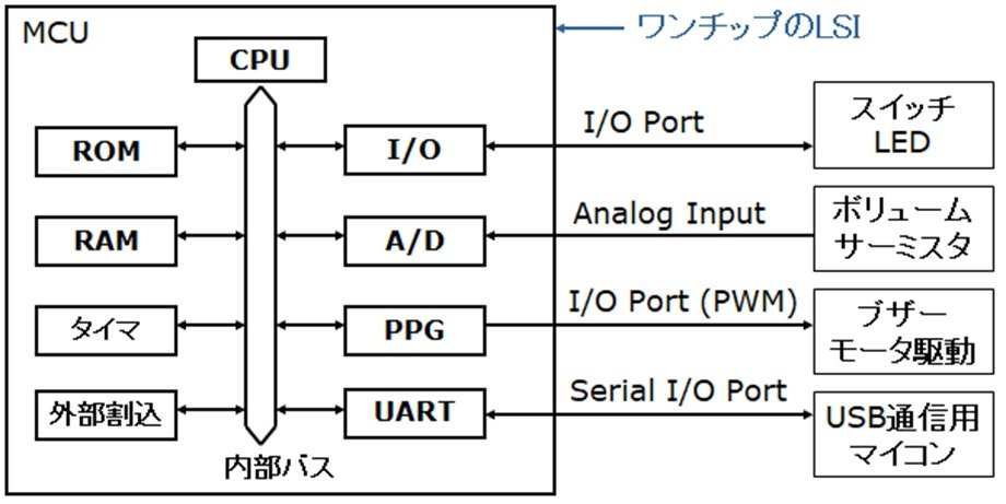 Iot向け組み込みシステムで活躍するワンボードマイコンの構成とmcuの入出力 製造業のiotスペシャリストを目指そうseason2 4 1 2 ページ Techfactory