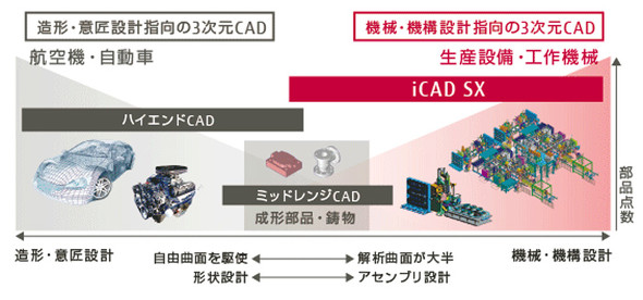 Icad Sx を6つの視点で徹底評価する 1 2 業務に適した3d Cadをレーダーチャートで探る 5 Techfactory