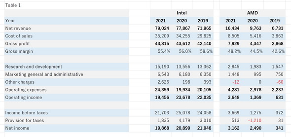 Table 1 IntelとAMDの2019〜2021年の主要な財務数値