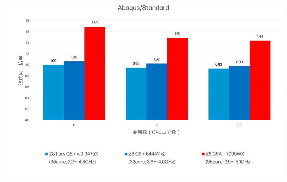 AbaquspHP Z6 G5 AƔAMDvZbTZV[Y[NXe[Ṽx`}[NʁBuZ8 Fury G5{w9-3475xvɂ8RAŏꍇ̑x1ƂĔrĂBԐF̖_OtŎHP Z6 G5 ÁA8RAŗpꍇɑx{1.69Ƌɂ߂ėǍDȌʂꂽmNbNŊgn 񋟁F{HP