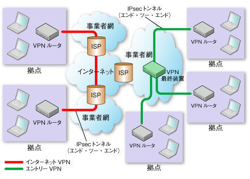 エントリーvpnの正体 安全 高速 安価なwan は本当か 中堅 中小企業に効くエントリーvpn導入 前編 Techtargetジャパン 中堅 中小企業とit