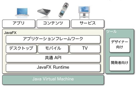 サン Javaをベースにしたriaプラットフォームの正式版をリリース News Techtargetジャパン システム開発