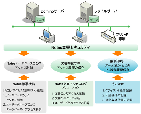 Notesのセキュリティを強化する連携ツール選び 3つのポイント 連携ツールでnotes徹底活用 セキュリティ編 Techtargetジャパン 情報系システム