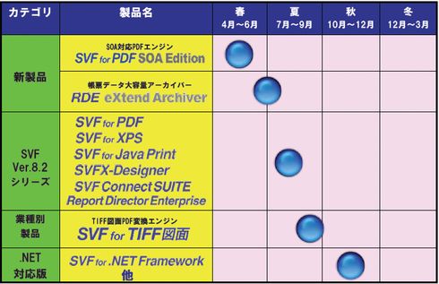 ウイングアーク、PDF帳票システムのSOA化を実現するソフトウェア：NEWS