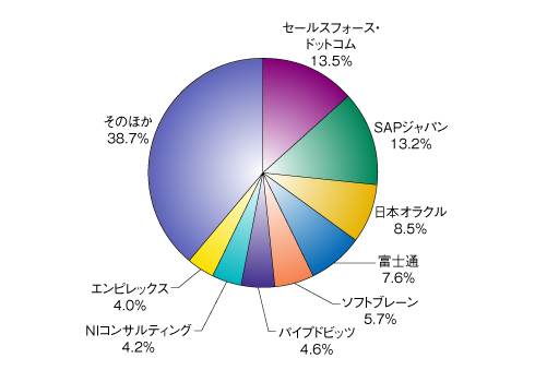 営業マンのモチベーションを保つ 日本型crm構築を 市場調査から予測するアプリトレンド Crm編 Techtargetジャパン Cx