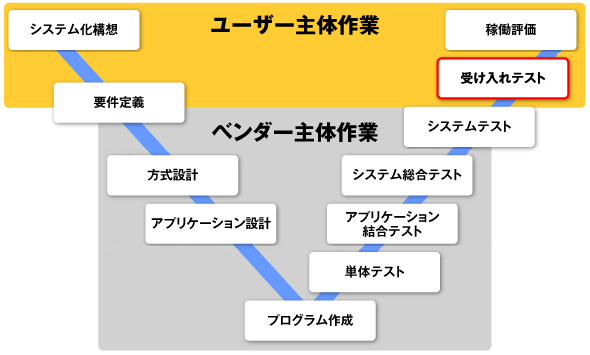 ベンダー依存のシステム開発から脱却する 7つのポイント まずは受け入れテストの見直しから Techtargetジャパン システム開発