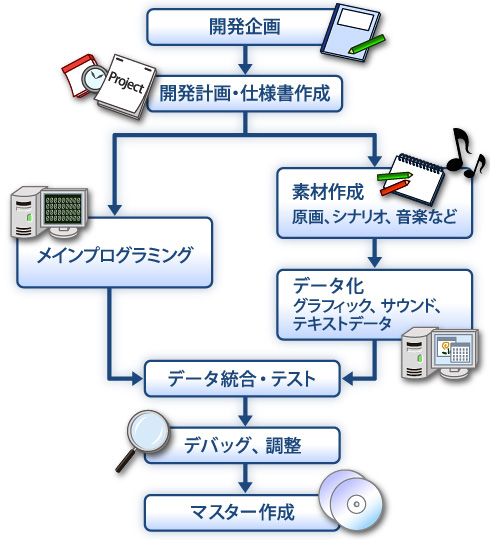 セガが取り組んだ ゲーム開発のプロセス改善策 大量発生するバグを撃墜せよ Techtargetジャパン システム開発