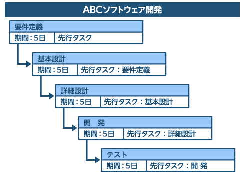 Excelとの比較データが示す プロジェクト管理ツール の導入効果 Excelとmicrosoft Projectで徹底検証 Techtargetジャパン システム開発