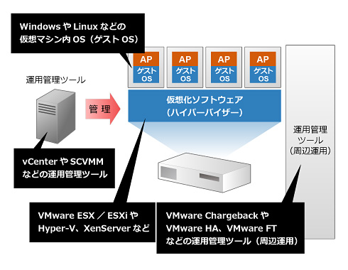 サーバ仮想化導入の前に検討すべきこと ～複雑化するライセンスを理解する：サーバ仮想化におけるライセンスの選択【第1回 ...