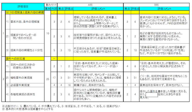 成否を決める ベンダー選定の進め方と見極めのポイント 中堅 中小企業 Itベンダー選びの鉄則 第2回 Techtargetジャパン 中堅 中小企業とit