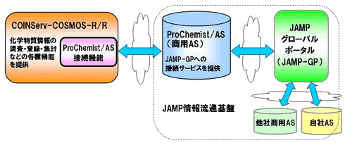 ProChemist/AS、COINServ-COSMOS-R/RとJAMP情報流通基盤の連携機能イメージ