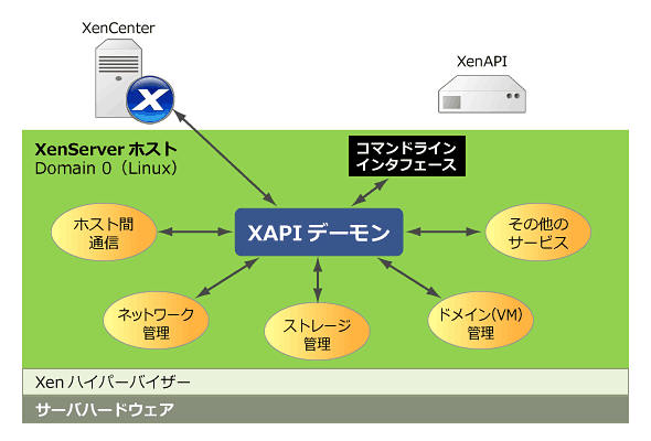 XenAPIを呼び出しXenServerにリモート接続する方法 ～Python編：XenServer Tips - TechTarget ...