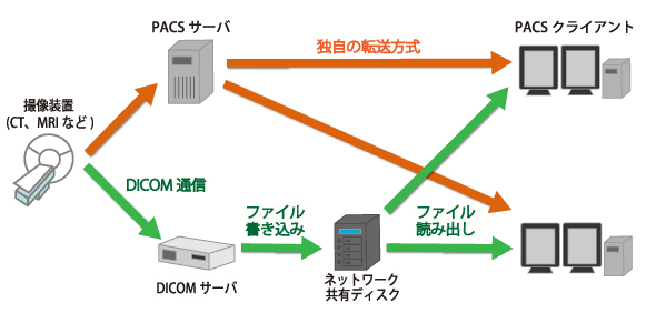 フィルムレス化を促進する医用画像管理システム Pacs ドクターに贈る医療it用語解説 2 Techtargetジャパン 医療it