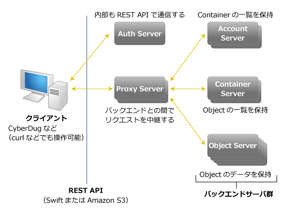 [B! Openstack] OpenStackの大容量ストレージサービス、Swiftの仕組み