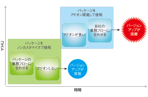 技術動向 見えてきた アドオン開発を抑えerpを早期導入する新技術 フィット ギャップ分析 テンプレートを活用 Techtargetジャパン Erp