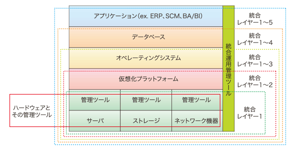 スキル スキル ソフト ハード