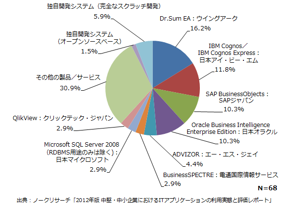 市場動向 中堅 中小企業が支持するbi製品はどれだ 総点検 Smbのためのbi活用 第2回 Techtargetジャパン データ分析