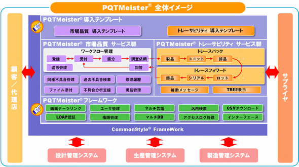 製品出荷後にも必要な 品質管理 東芝ソリューションが提供 News Techtargetジャパン Erp