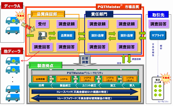 製品出荷後にも必要な 品質管理 東芝ソリューションが提供 News Techtargetジャパン Erp