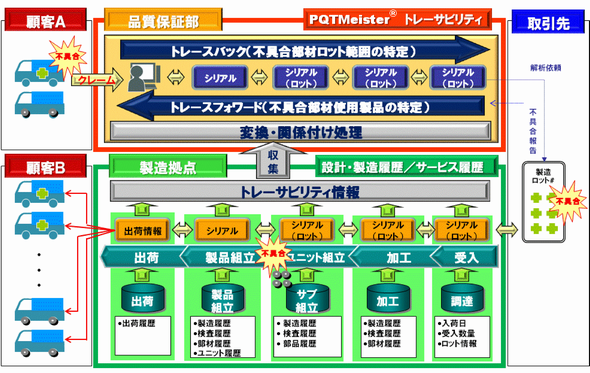 製品出荷後にも必要な 品質管理 東芝ソリューションが提供 News Techtargetジャパン Erp