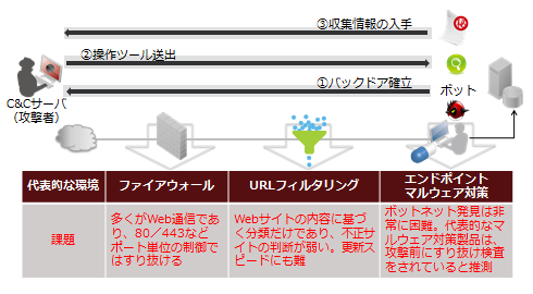 なぜファイアウォールやURLフィルタだけでは十分な「出口対策」にならないのか：標的型サイバー攻撃の芽を摘む「出口対策」 - TechTargetジャパン