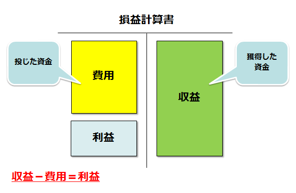 中古】 やさしい財務諸表のはなし 初心者へのてびき 改訂版/同文舘出版