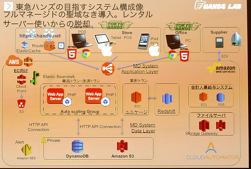 どこまでもawsを使い倒す 東急ハンズが掲げるクラウド利用 5つの方針 Aws Cloud Roadshow福岡 東急ハンズ講演リポート 後編 Techtargetジャパン クラウド