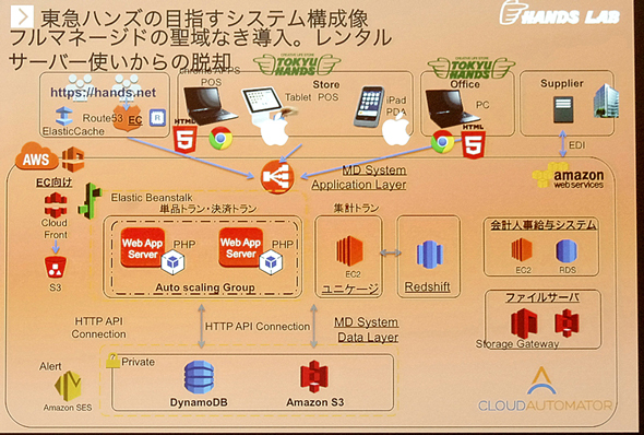 どこまでもawsを使い倒す 東急ハンズが掲げるクラウド利用 5つの方針 Aws Cloud Roadshow福岡 東急ハンズ講演リポート 後編 Techtargetジャパン クラウド