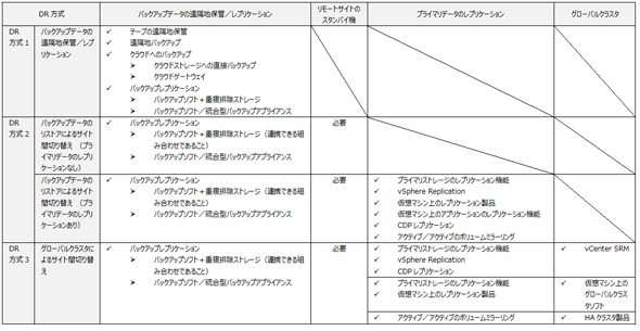 【徹底比較】VMware環境でシンプルなDRを実現するには？ 主要製品の違いを見る：仮想環境の事業継続製品 選定