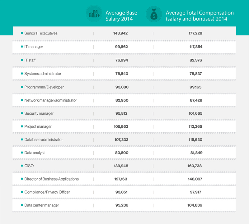 Techtarget Salary