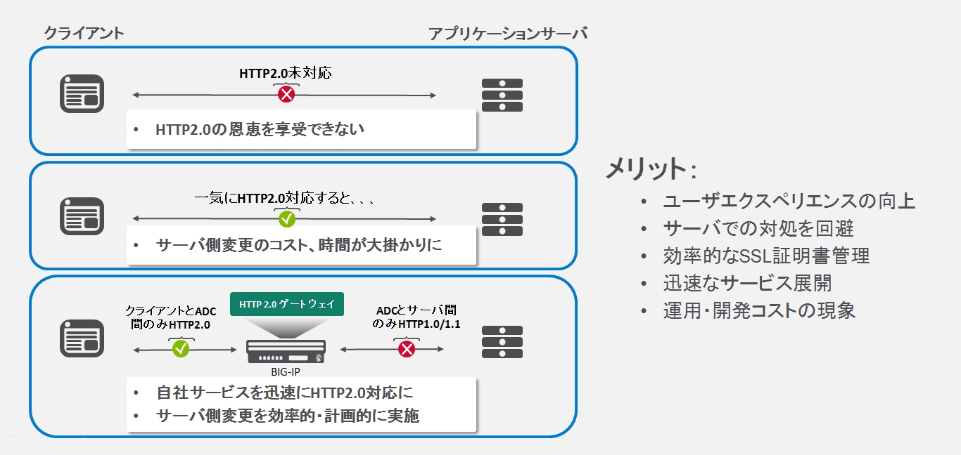 ネットワーク担当者のためのざっくり分かる Http 2 の話 はじめてのメジャーバージョンアップ Techtargetジャパン ネットワーク