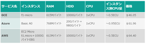 Aws Azure Google クラウド ビッグスリー 比較表で分かる本当の勝者 何をどのような条件で比べるか Techtargetジャパン クラウド