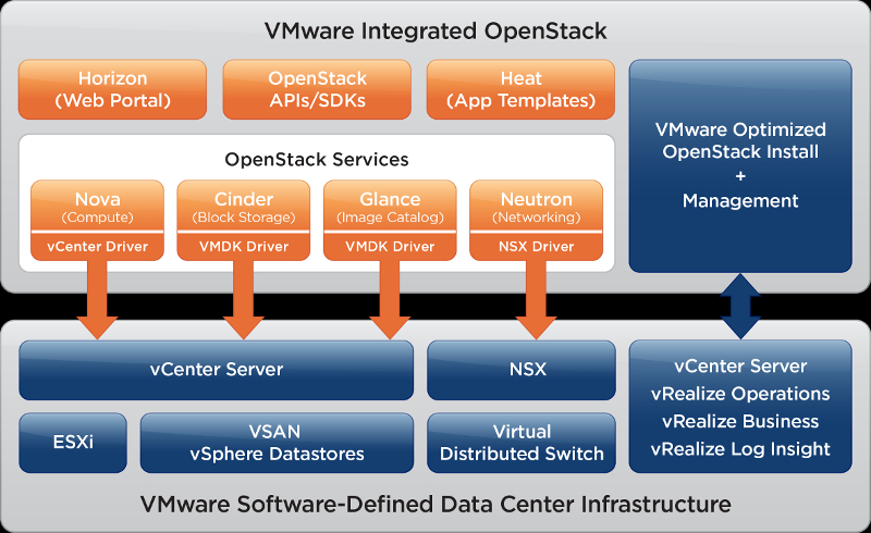 Openstack の簡単導入 Vmware無料ツールが見逃せない理由 クラウドへの移行負荷を軽減 Techtargetジャパン 仮想化