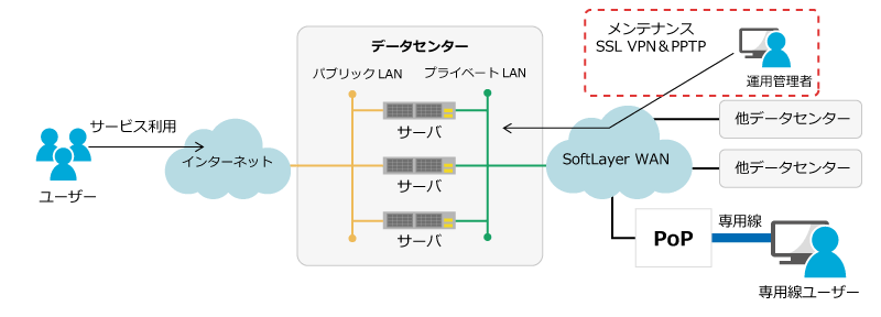 }3@SoftLayer̃[gANZX@\sNbNŊgt