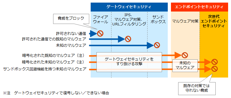 エンドポイントセキュリティ」は標的型攻撃とインシデントレスポンスが