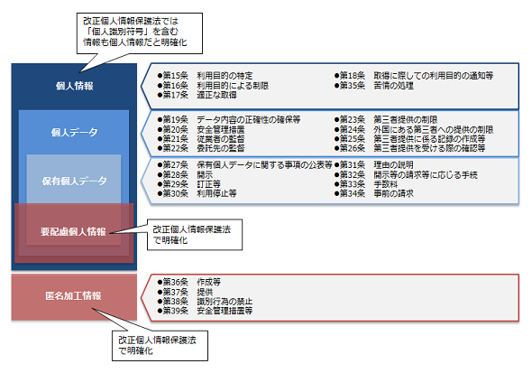 「個人情報保護法」改正で必要になるセキュリティ対策とは？：知って納得、「セキュリティ法制度対応」の具体策【第3回