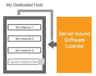  Windows Server SQL ServerASUSEALinux Enterprise ServeȂǂ̃CZX݂\ȁuEC2 Dedicated HostvioTFAmazon Web ServicesjsNbNŊgt