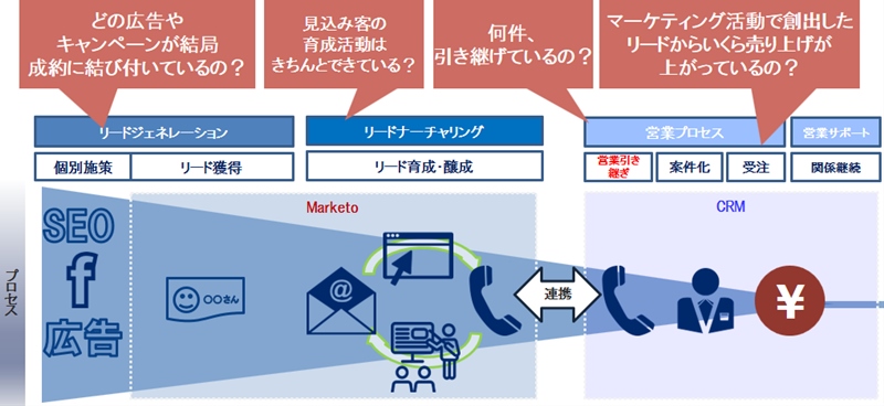 効果が分かりにくいデジタルマーケティング、投資判断の考え方を語ろう