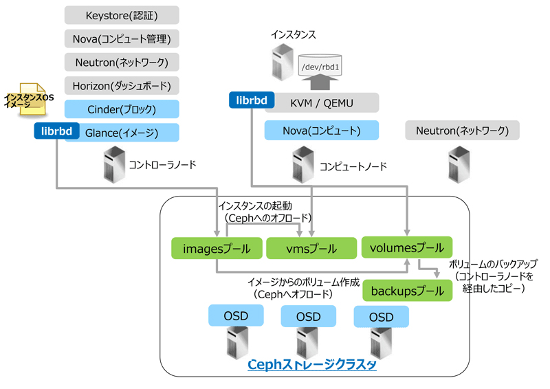 Ceph̃bg^fbgiQƁFOpenStack̃ubNXg[WuCinderv̉Ă@\jsNbNŊgt